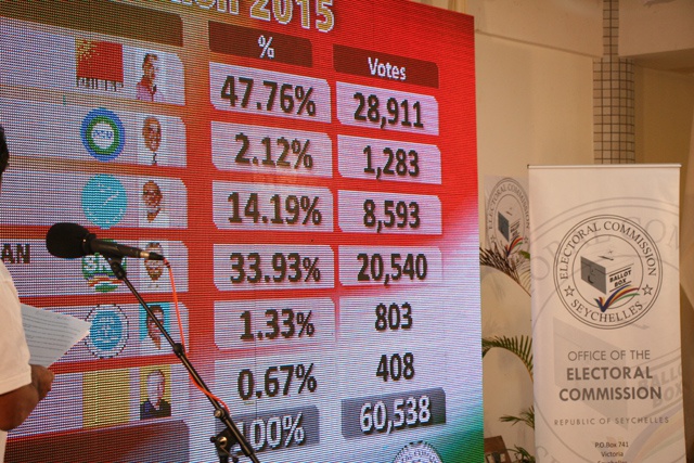 Le 2e tour des élections présidentielles aux Seychelles fixé du  16, 17, et 18 décembre.